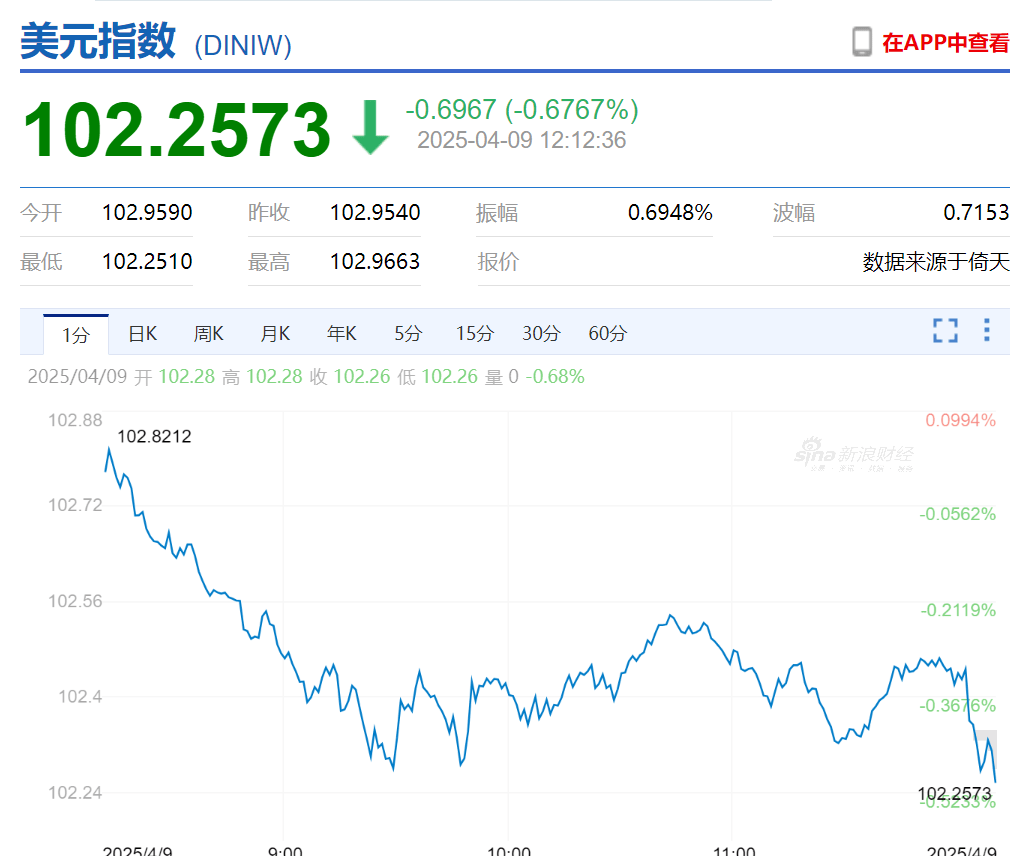 足球角球_“对等关税”生效足球角球，特朗普又宣布新关税！美债突遭大规模抛售，美元跳水，美联储降息预期生变！美国一边加关税一边求鸡蛋，欧洲多国：不给