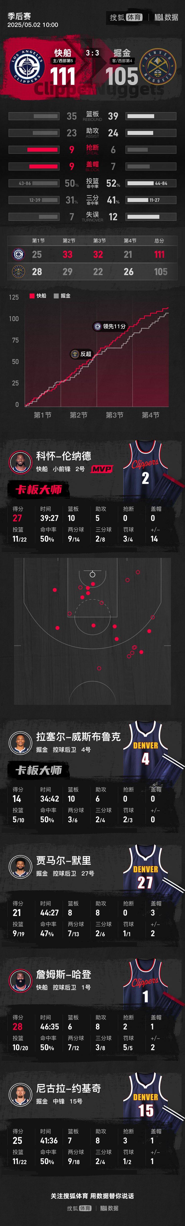皇冠信用开号_哈登回勇28+8约基奇25+8+7 快船击退掘金总比分3-3