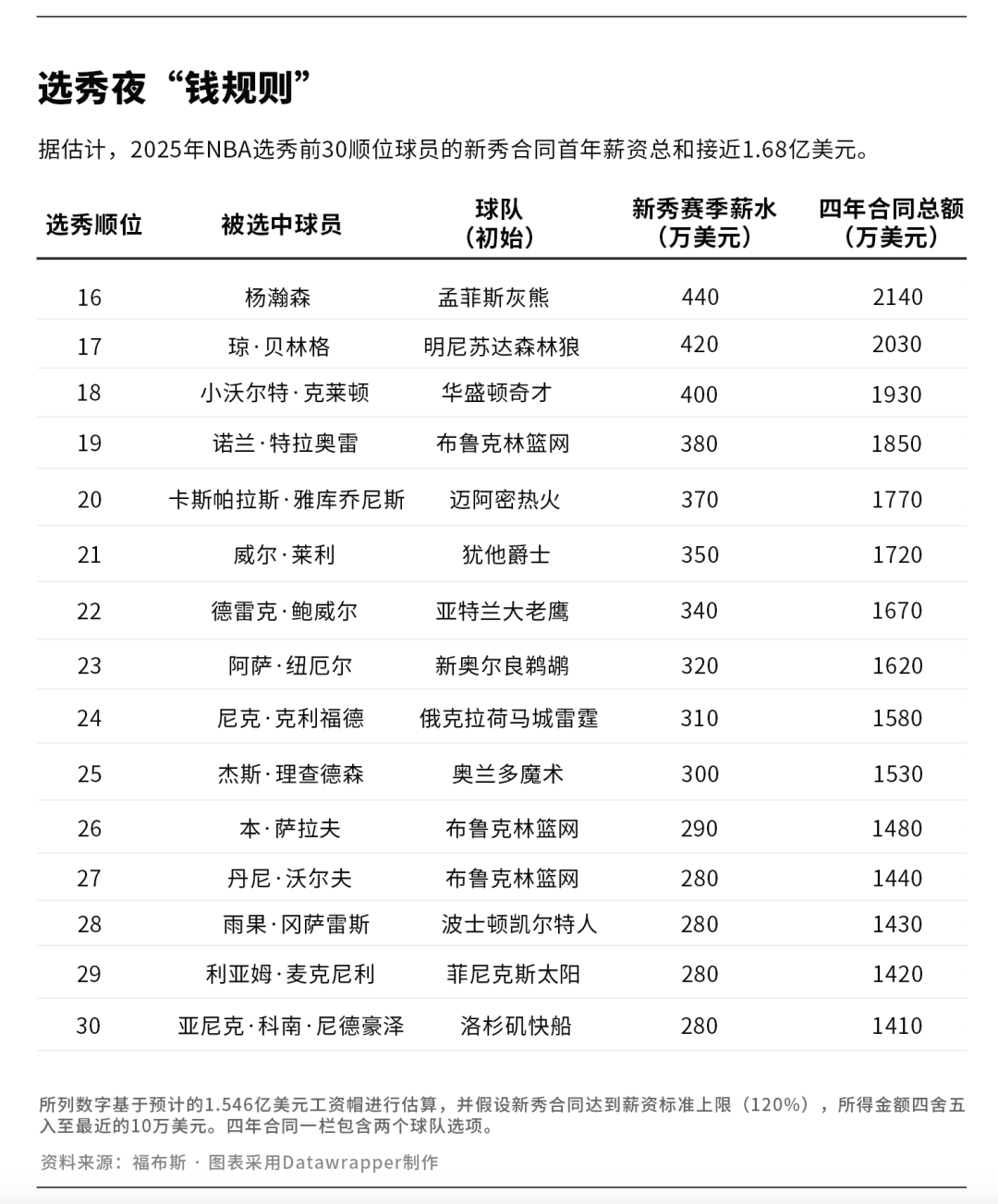 皇冠信用网会员注册_2025年NBA选秀：18岁状元或成首位“十亿先生”