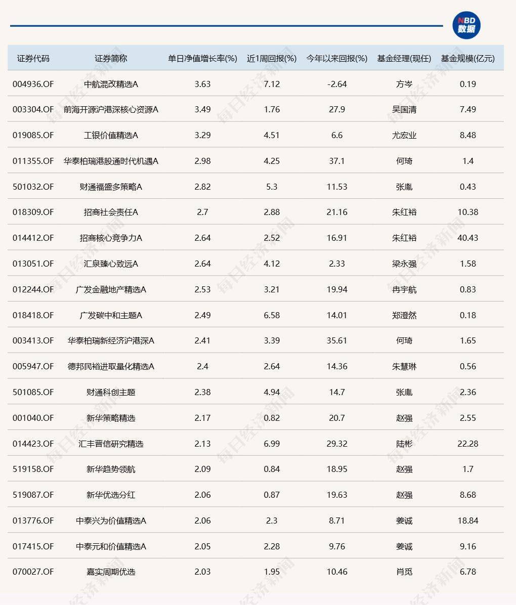 金州瓦尔基里比分_沪指重回3500点上方金州瓦尔基里比分，但“仅有”3只基金涨超3%