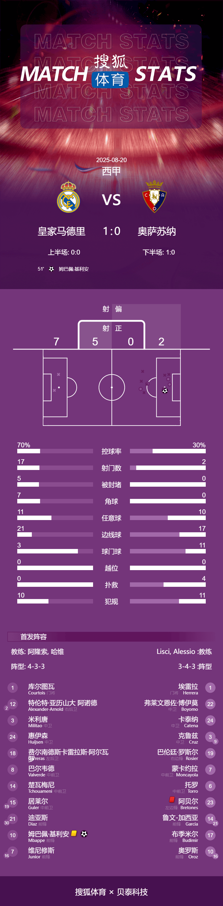 皇冠信用盘申请开通
_西甲-姆巴佩点射布雷托内斯染红 皇马1-0十人奥萨苏纳