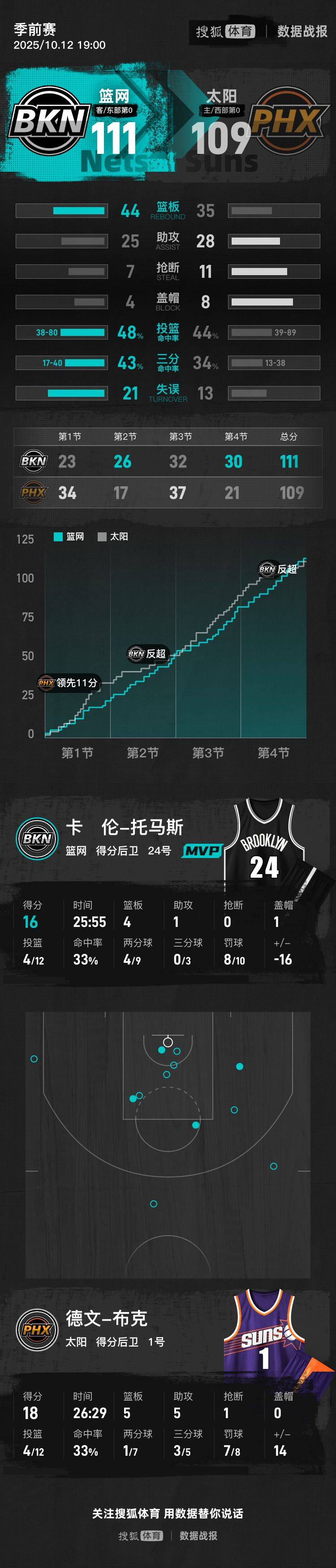 皇冠信用網代理如何注册
_季前赛-托马斯16分布克18+5+5 曾凡博未出场篮网险胜太阳