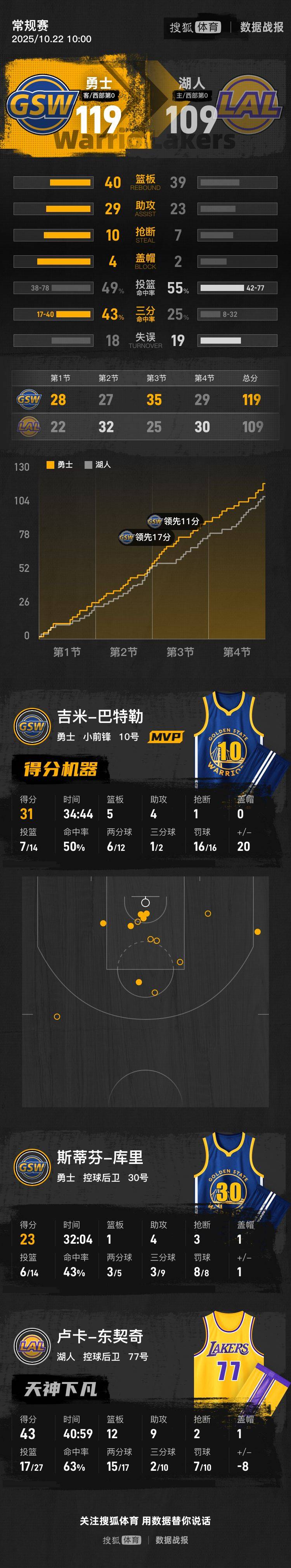 皇冠信用网在线开户_库里23分东契奇43+12+9 巴特勒31+5勇士胜湖人