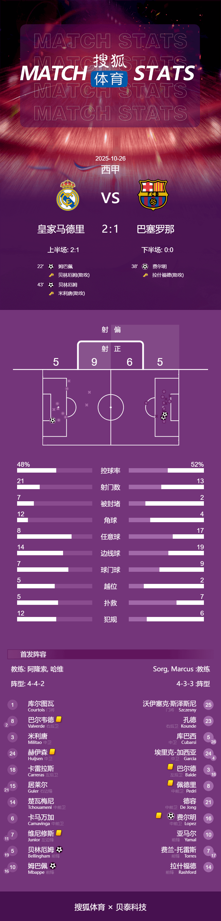 皇冠信用網申请条件_西甲-姆巴佩破门+失点贝林厄姆建功 皇马2-1胜10人巴萨