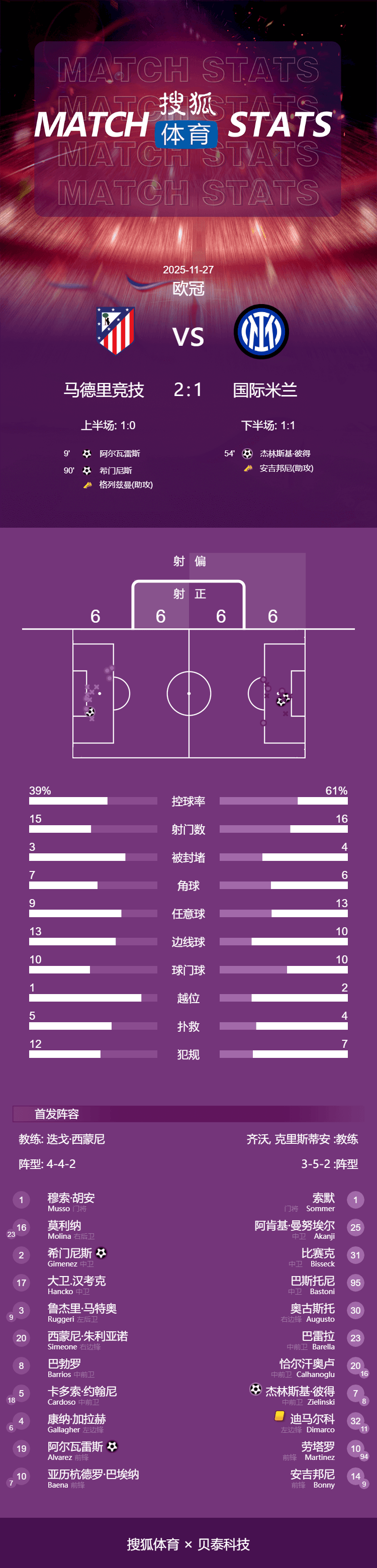 皇冠登3管理出租_欧冠-阿尔瓦雷斯破门 希门尼斯补时绝杀马竞2-1胜国米