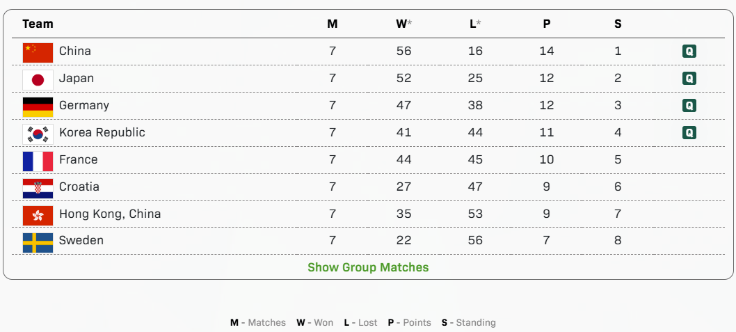 巴拉圭足球_中国队全胜进4强巴拉圭足球，半决赛将战韩国队 | 混团世界杯