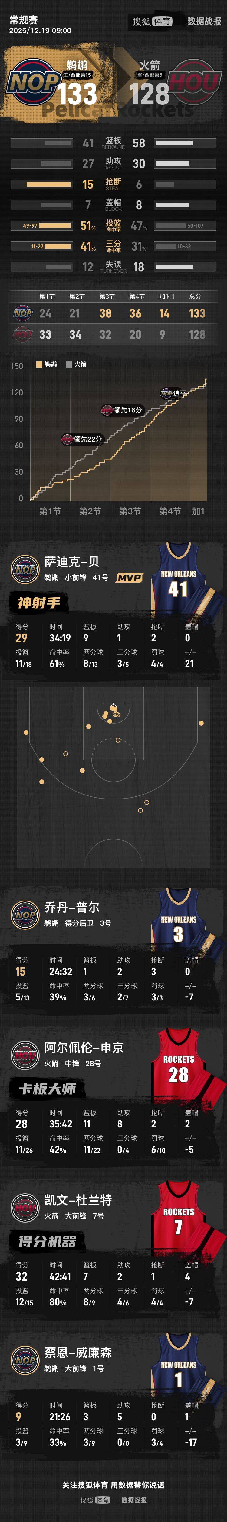 皇冠信用网代理平台
_25分大逆转皇冠信用网代理平台
!杜兰特32+7墨菲27分 鹈鹕加时胜火箭