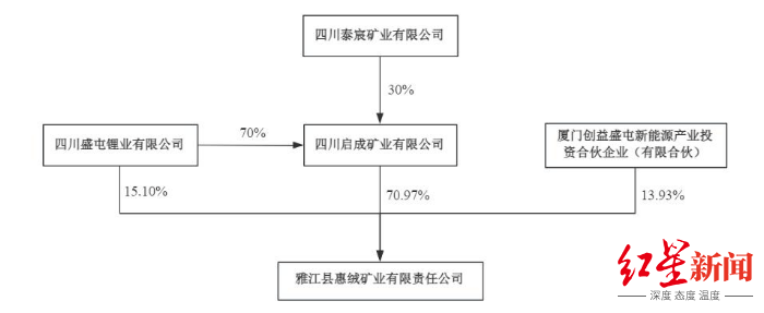 皇冠信用网如何注册_两度出手全资控矿!盛新锂能拟20.8亿拿下启成矿业剩余30%股权皇冠信用网如何注册,锁定优质锂矿