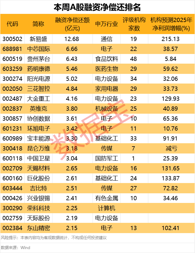 皇冠mos066
_下周这个板块获投资者看好皇冠mos066
!6股获融资客大手笔买入