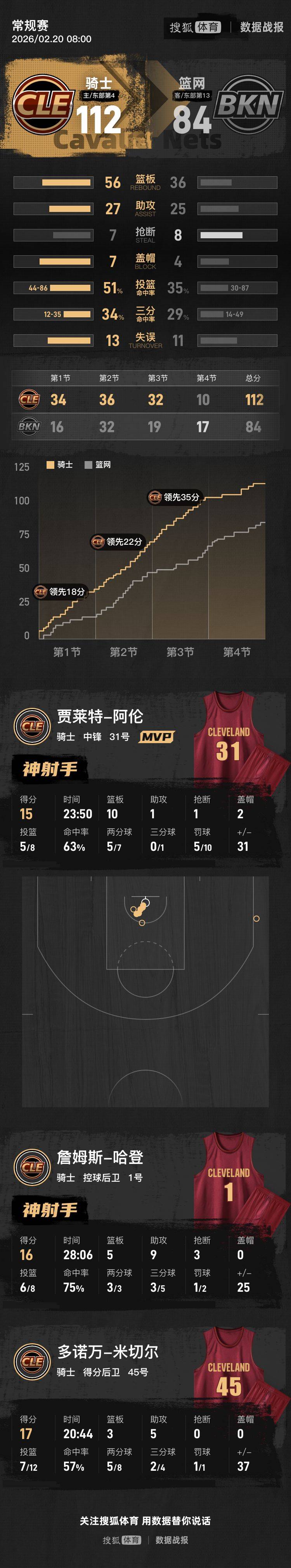 皇冠网址
_哈登16+5+9米切尔17+3+5 骑士擒篮网6连胜